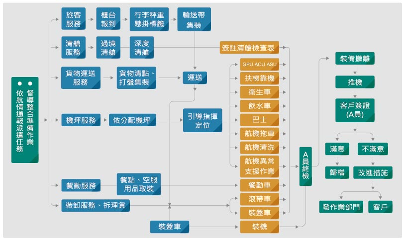 航機作業流程圖