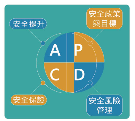 SMS四大要素