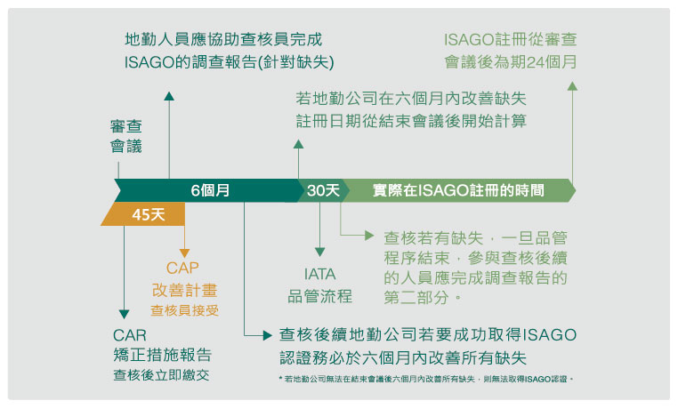 ISAGO評鑑流程
